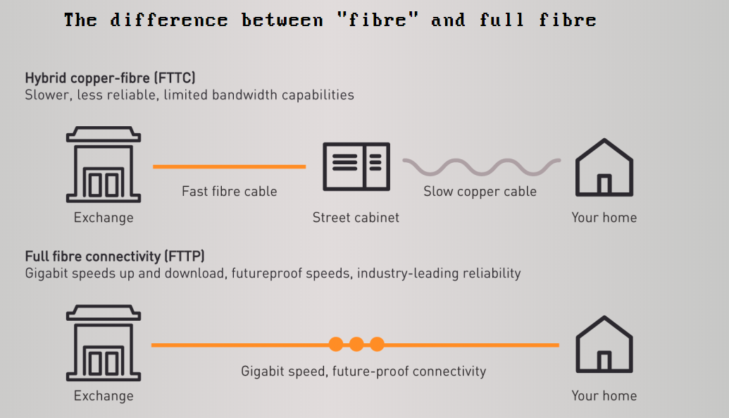 the difference between copper-based FTTC and 100% fibre FTTH Broadband