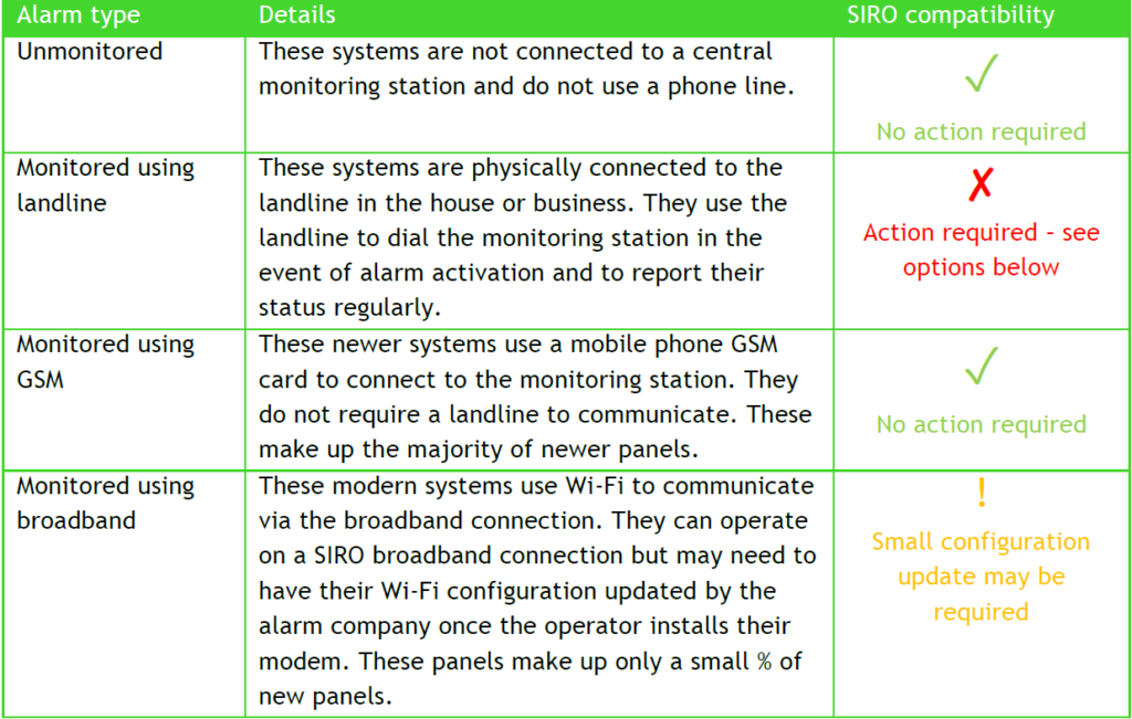 4 types of monitored alarm systems and their compatibility with SIRO broadband