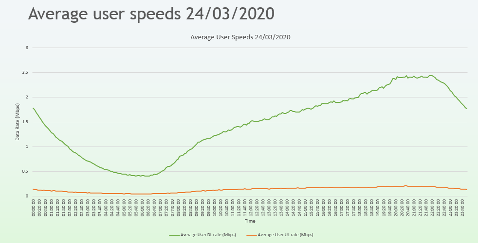 Average user speed SIRO network