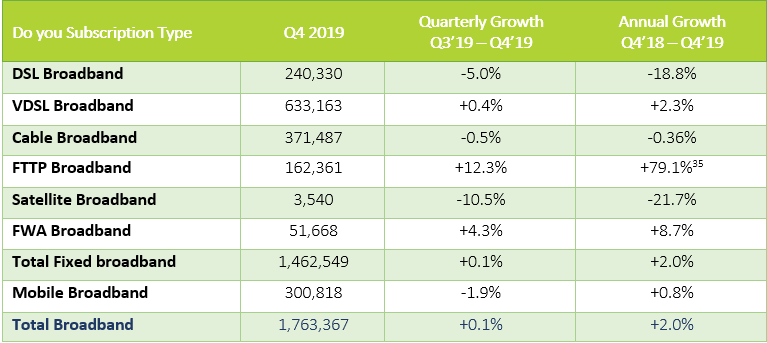 Active Broadband Subscriptions in Ireland Q4 2019 (Comreg)