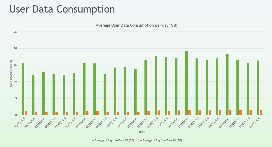 User Data Consumption on the SIRO Network, 1-24 March 2020