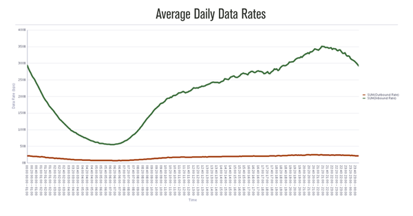 Average Daily Data Rates