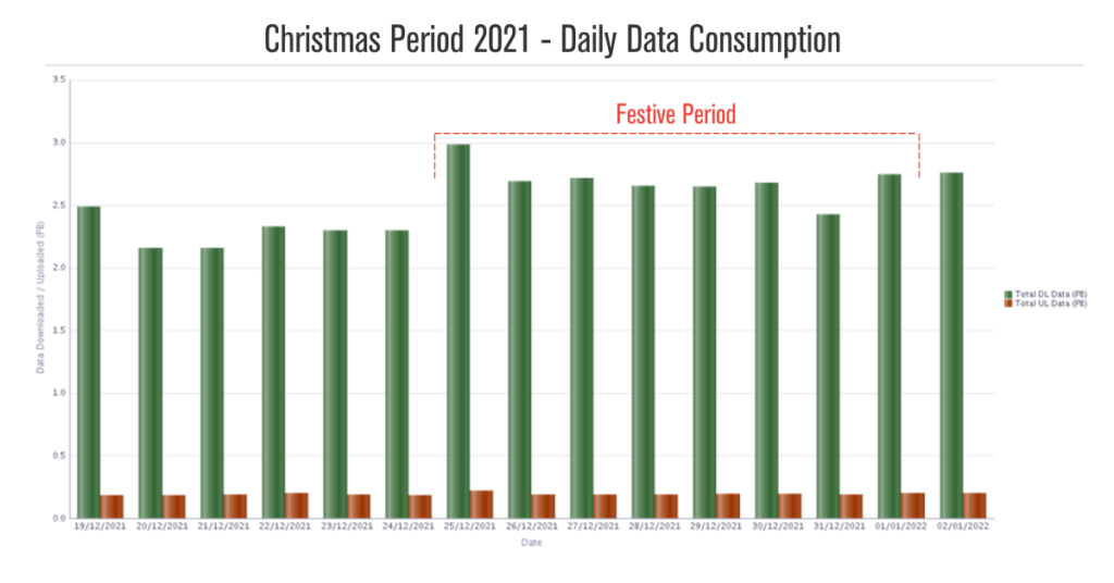 Daily Data Consumption Increases over 2021 Christmas Period