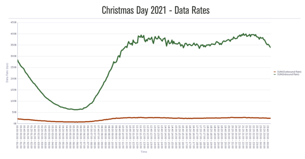 Christmas Day 2021 Data Rates
