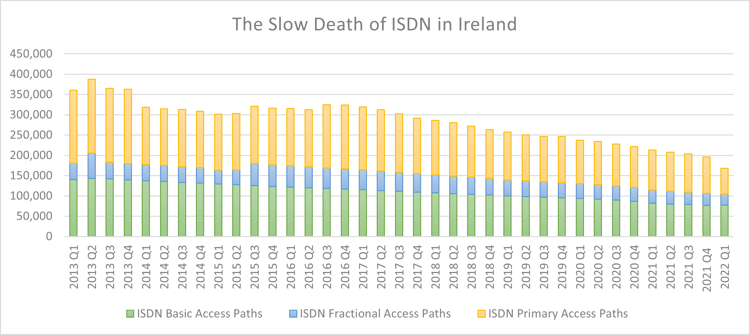 Graph Representing the slow death of ISDN in Ireland 
